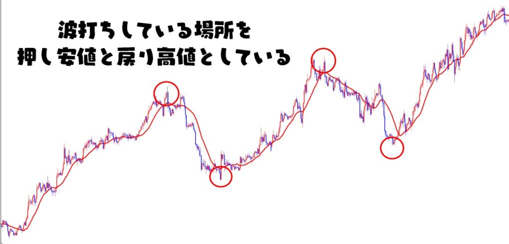 基準化FXルーシーの押し安値と戻り高値を表示させる方法